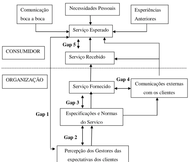 Figura 3 - Modelo dos GAP´s da Qualidade                 Fonte: Parasuraman et al. (1985) 