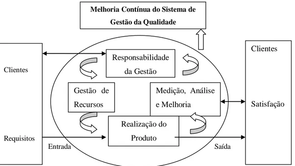 Figura 4 - Modelo de Gestão da Qualidade ISO 9001:2008  Fonte: Adaptado de NP EN ISO 9001:2008   