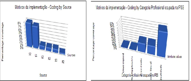 Gráfico 1 Motivos da implementação             Gráfico 2  Motivos da implementação por categoria                                                                                                                        Profissional 