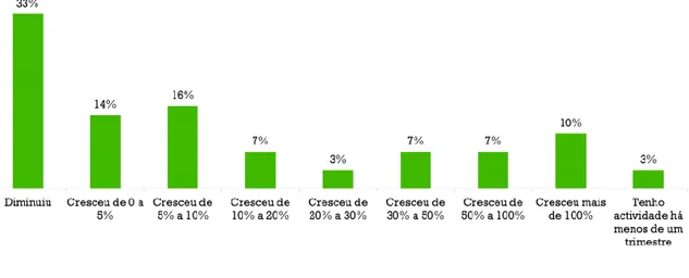 Gráfico 1 – Comércio Eletrónico em Portugal 