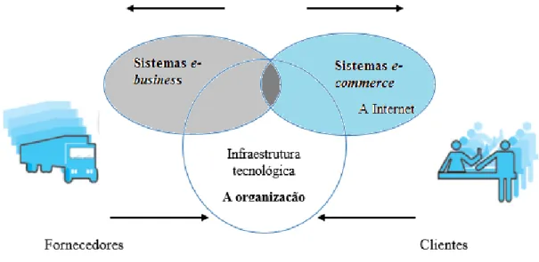 Figura 1 – Diferença entre e-commerce e e-business 