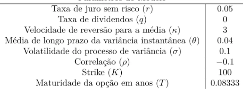 Tabela 4.1.: Parâmetros do Modelo