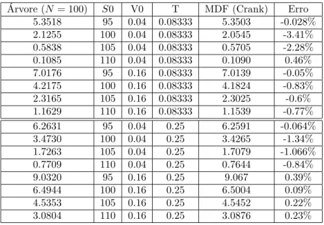 Tabela 6.1.: Resultados do método de Crank-Nicolson.