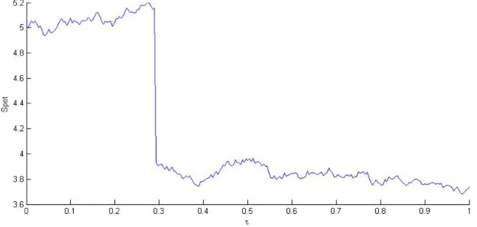 Figure 3.1. illustrates a simulation of a jump diffusion path of the Merton model. Values of the vertical axis correspond to the price of the asset
