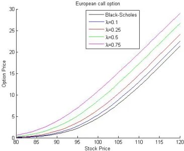 Figure 3.2.: Call option prices with Merton model: Value vs Spot - varying parameter λ