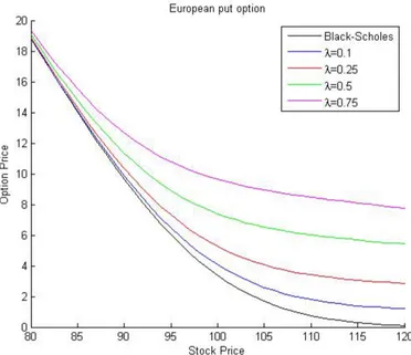 Figure 3.3.: Put option prices with Merton model: Value vs Spot - varying parameters λ When comparing options values determined using the Merton model versus the ones obtained under the Black-Scholes model, it is possible to notice that they become larger 