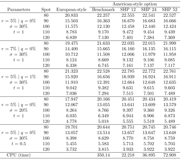 Table 5.1. displays the accuracy and efficiency of the static hedge portfolio approach for valuing standard American-style put options under the Merton jump-diffusion model for  dif-ferent parameters.