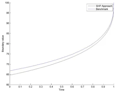 Figure 5.1.: Boundaries of American-style put option using the FST-Method versus the SHP approach