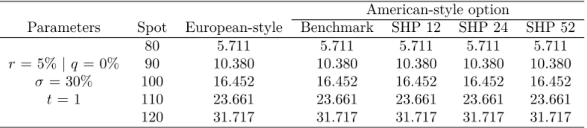 Table 5.2.: Prices of American-style call options under the Merton jump-diffusion model with q = 0%