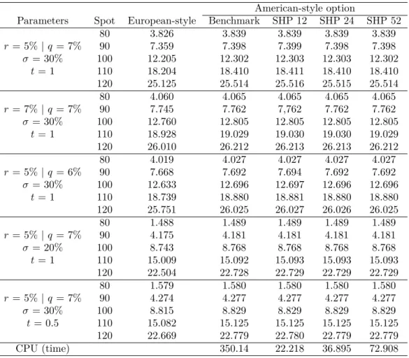 Table 5.3.: Prices of American-style call options under the Merton jump-diffusion model In order to reinforce the previous conclusions, new tests were performed for the baseline  pa-rameters: K = 100, r = 5%, σ = 30%, τ = 1 and S ∈ {80, 90, 100, 110, 120} 