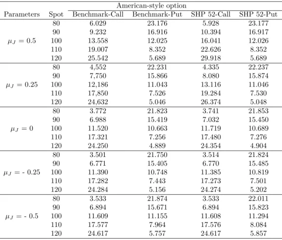 Table 5.4.: Prices of American-style call/put options under the Merton jump-diffusion model Table 5.4 also reveals that the jump parameterization has an impact on the results taken from the study approach, and additionally the proximity of the µ j to zero 