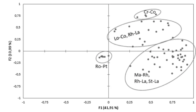 Figure 1.  Principal component analysis ordination analysis with separation between the mangrove relevés and  Ro–Pt relevés not belonging to the mangrove forest