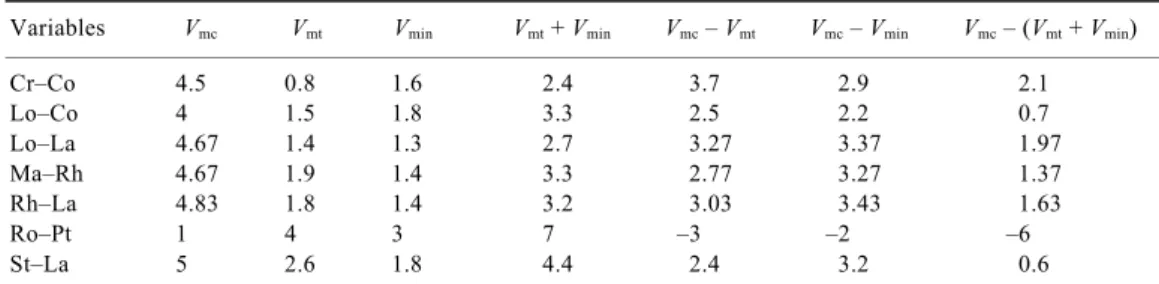 Table 2.  V mc , V mt  and V min  of the seven associations 