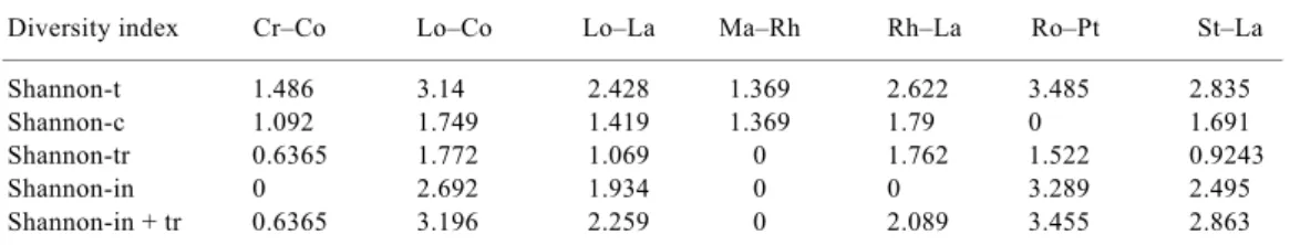 Table 3.  Shannon diversity values for each association (all species, characteristic, transitional, invasive and  