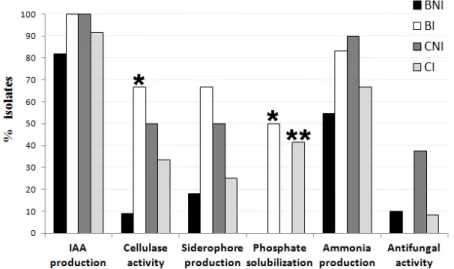 Figure 3. Proportion of isolates possessing different plant growth-promoting traits and cellulase  activity from Herdade da Mitra soil (BNI) with rhizobial inoculation (BI) or with correction with  dolomitic limestone (CNI) and with rhizobial inoculation (