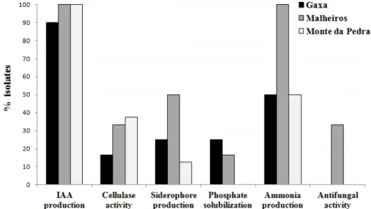 Figure 4. Proportion of bacterial isolates possessing different plant growth-promoting traits and  cellulase activity from Gaxa (GX), Malheiros (MH) and Monte da Pedra (MP) soils