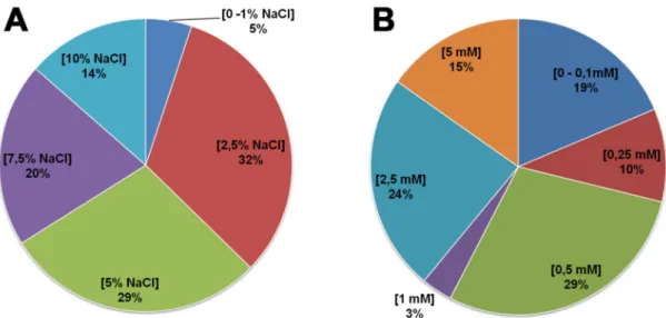 Figure 4. Proportion of bacterial isolates possessing different plant growth-promoting traits and  cellulase activity from Gaxa (GX), Malheiros (MH) and Monte da Pedra (MP) soils