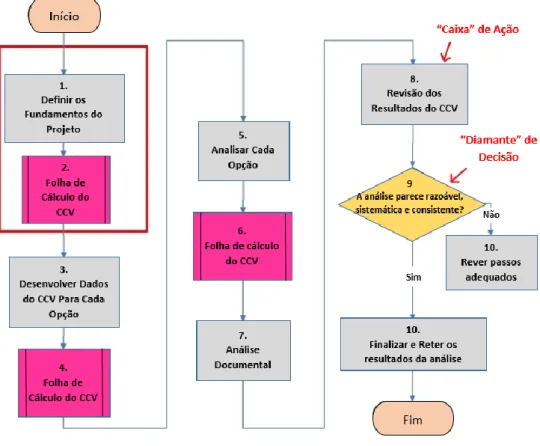 Figura 2.3 - Metodologia adotada pela SIMPLE 