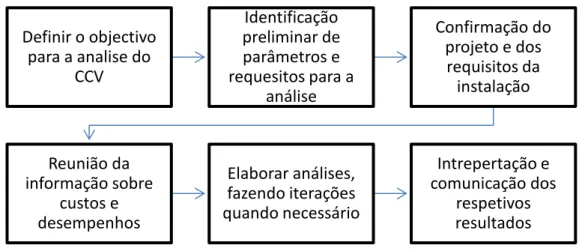 Figura 3.1 - Principal processo do CCV (Langdon, 2007b) 