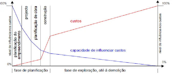 Figura 3.3 - Capacidade para influenciar os custos ao longo do tempo (Adaptado de Brito &amp; Gaspar,  2004) 