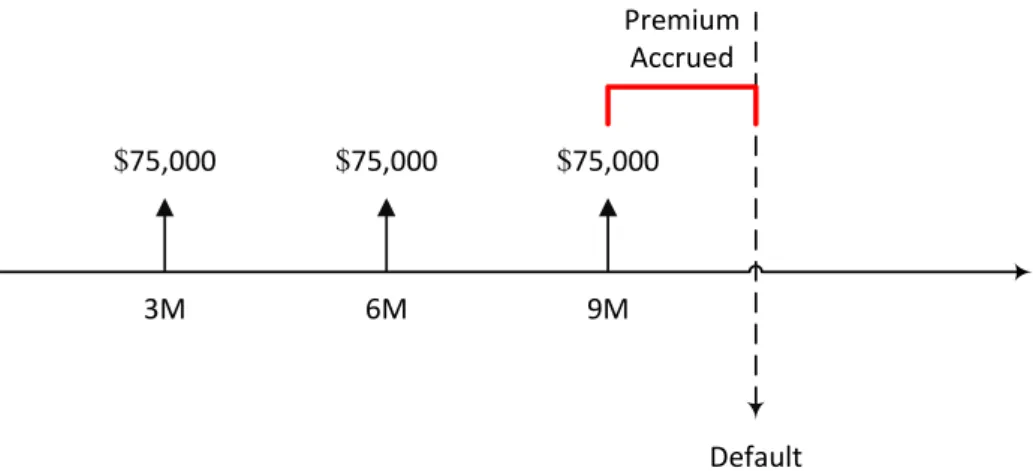 Figure 1.5: Default at time t with 45% recovery