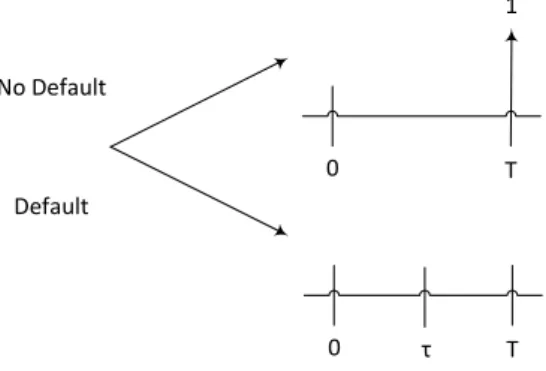 Figure 2.1: Zero Recovery Assumption
