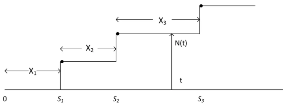 Figure 2.3: A function of an arrival process