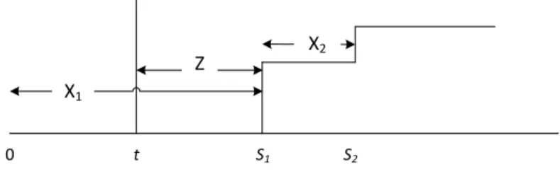 Figure 2.4: For arbitrary fixed t > 0, consider the event N(t) = 0. Conditional on this event, Z is the distance from t to S 1