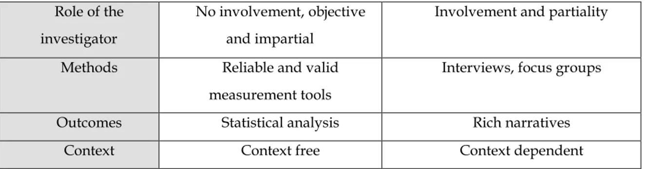 Table 1 : Differences between Quantitative and Qualitative research methods  Source: Salkind, 2018, Glesne &amp; Peshkin, 1992; Healy &amp; Perry, 2000; Hancock et al., 1998 