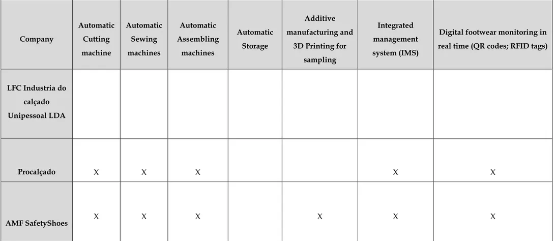 Table 4: Main Technologies used in the factories interviewed  