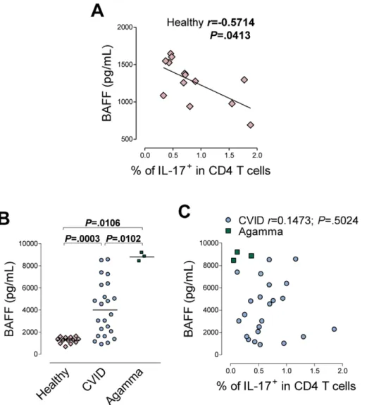 Figure S1 B-cell disturbances in CVID patients. (A) Representative plots of the flow cytometry analysis of  switched-memory B cells (top), CD21 low CD38 low B cells (middle) and transitional B cells (bottom), in healthy individuals (left panels) and CVID p