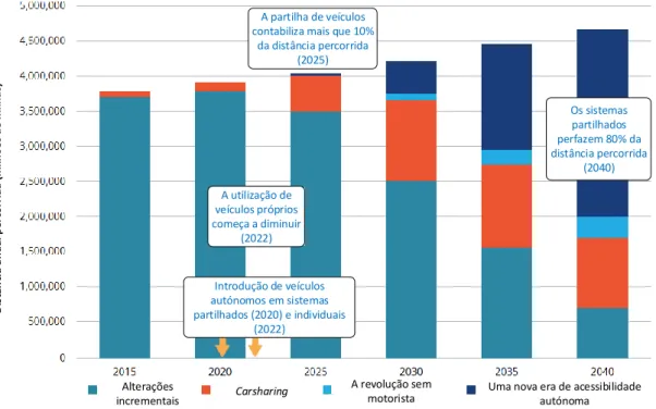 Figura 2 – Previsão das tendências na Mobilidade até 2040 (adaptado de Deloitte, 2016)