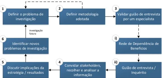 Figura 9 – Processo metodológico adotado. 