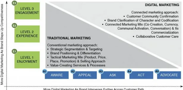 Gráfico 1 - Integração de Marketing Digital e Marketing Tradicional.  