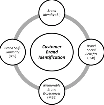 Gráfico 4- Customer Brand Identification   