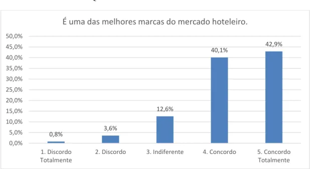 Gráfico 7 – Q3: É uma das melhores marcas do mercado hoteleiro. 