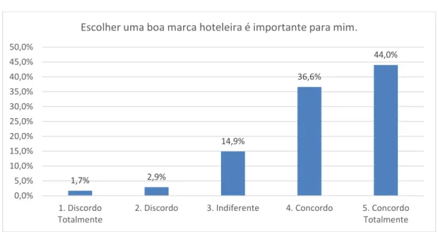 Gráfico 12 - Q9: Escolher uma boa marca hoteleira é importante para mim. 
