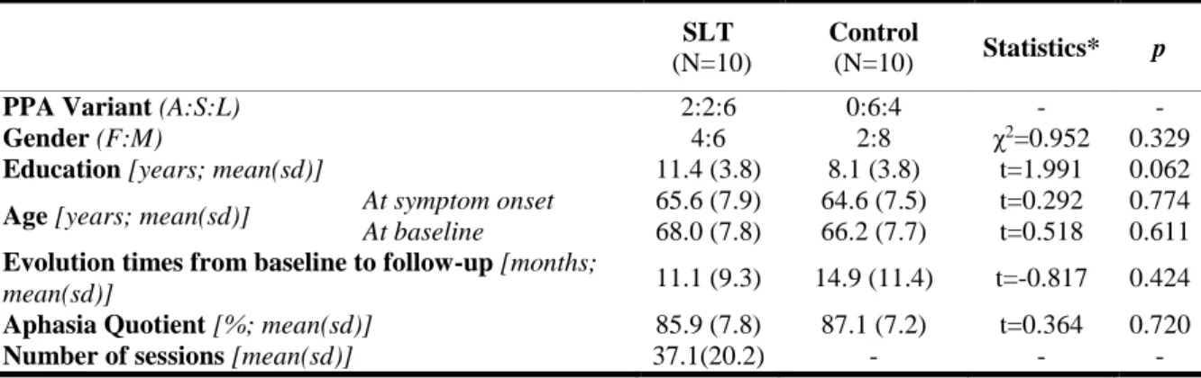 Table 4.1 shows the demographic and clinical data of both the intervention and the  control  group
