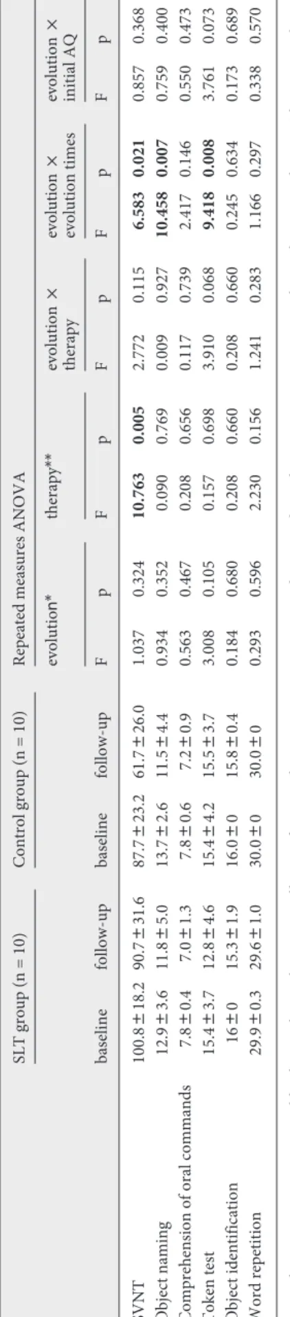 Table 1.  Demographic and clinical results in SLT and control groups SLT group (n = 10)Control group(n = 10)Statistics*p PPA variant, A:S:L2:2:60:6:4–– Gender, f:m4:62:8␹2 = 0.9520.329 Education, years 11.483.88.183.8t = 1.9910.062 Age, years At symptom on