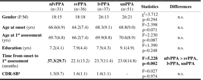 Table 2.1. Demographic characteristics  nfvPPA  (n=31)  svPPA (n=36)  lvPPA (n=37)  unPPA (n=51)  Statistics  Differences  Gender (F:M)  18:15  18:18  26:13  26:21  χ 2 =3.712  p=0.294  n.s