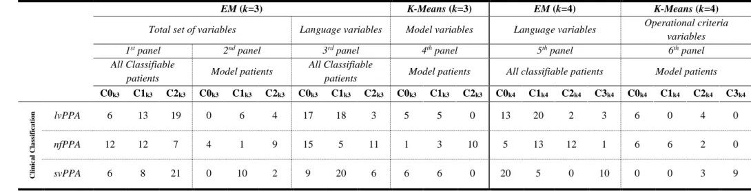 Table 2.3. Clustering results when k=3 (left hand side): dataset with the total set of variables for all classifiable patients (first panel), model patients (second  panel)  and  language  variables  for  all  classifiable  patients  (third  panel),  using