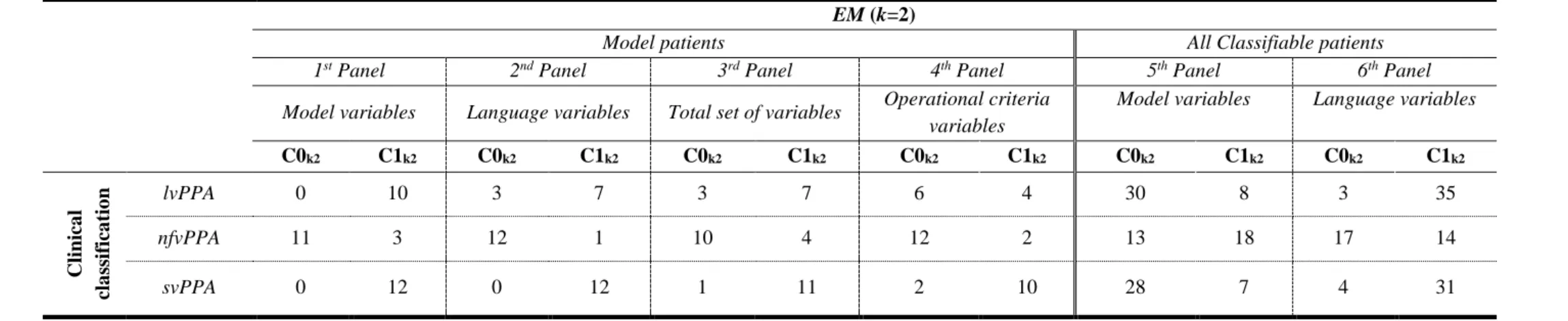 Table 2.4. Clustering results when k=2: dataset with model patients and the set of model (first panel), language variables (second panel), total set (third panel)  or operational criteria variables (fourth panel), dataset with classifiable patients and the