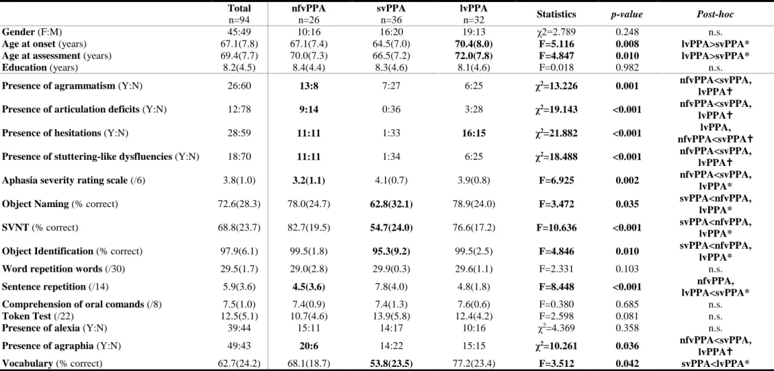 Table  3.1.  Demographic  data  and  performance  in  selected  language  tests  in  patients  with  nonfluent,  semantic  and  logopenic  primary  progressive  aphasia  variants  Total  n=94  nfvPPA n=26  svPPA n=36  lvPPA 