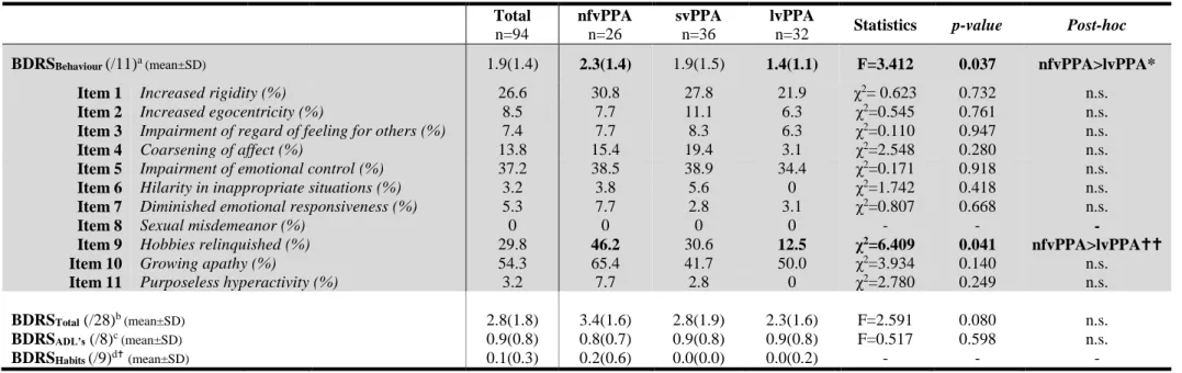 Table  3.2.  Blessed  Dementia  Rating  Scale  scores  and  frequency  (%)  of  each  symptom  for  nonfluent,  semantic  and  logopenic  primary  progressive  aphasia  variants     Total  n=94  nfvPPA n=26  svPPA n=36   lvPPA 