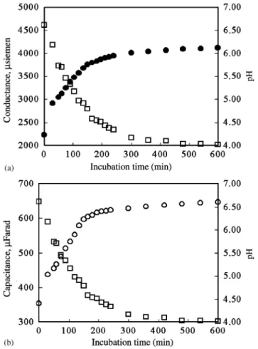 Fig. 1. Example of typical changes in pH (&amp;; a, b), conductance (; a) and capacitance (J; b) in milk inoculated with Lactobacillus bulgaricus, before freeze-drying.