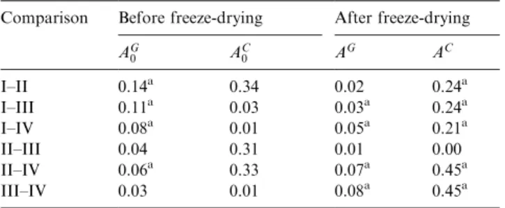 Fig. 3. Tukey’s multiple comparison of the difference between mean residual activity (%), and corresponding estimated 95% pairwise conﬁdence interval for pH, conductance and capacitance.
