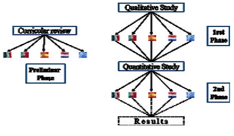 Figure 1: Overall Research Design 