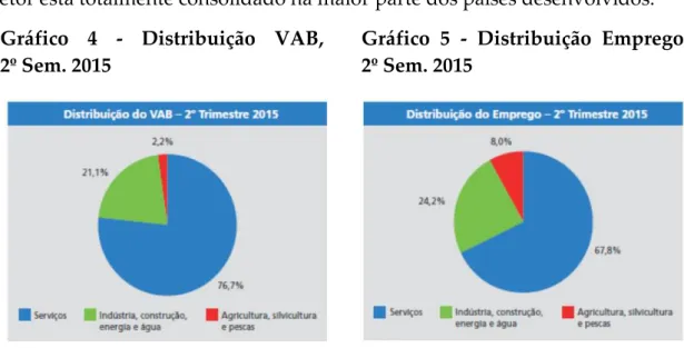 Gráfico  4  -  Distribuição  VAB,              2º Sem. 2015 