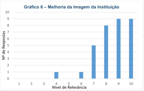 Gráfico 6 – Melhoria da Imagem da Instituição