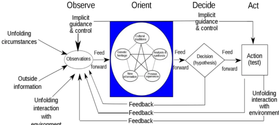 Figure 2 - OODA loop (adapted from Wikipedia, 2019) 